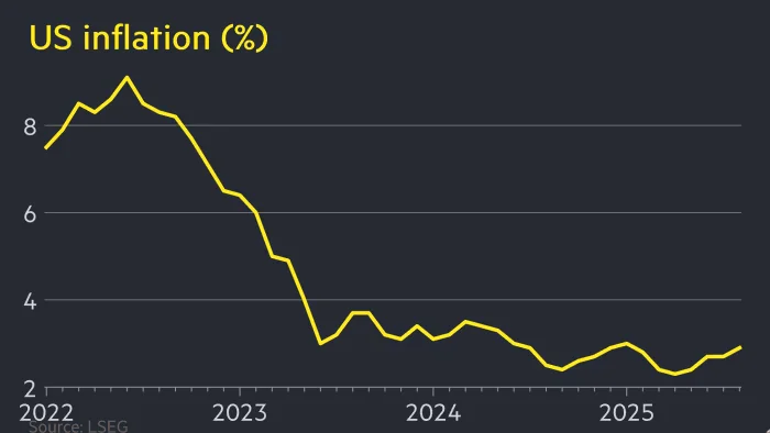 Inflation trends 2026 US: Cooling Pressures