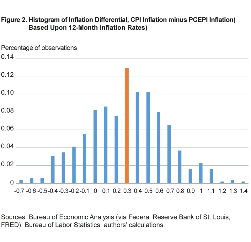 Cover Image for US CPI January 2026: Inflation Moves Toward Target