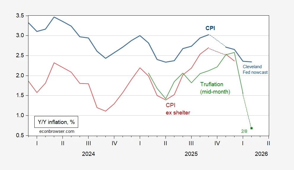Cover Image for Inflation data February 2026: CPI Trends & Implications