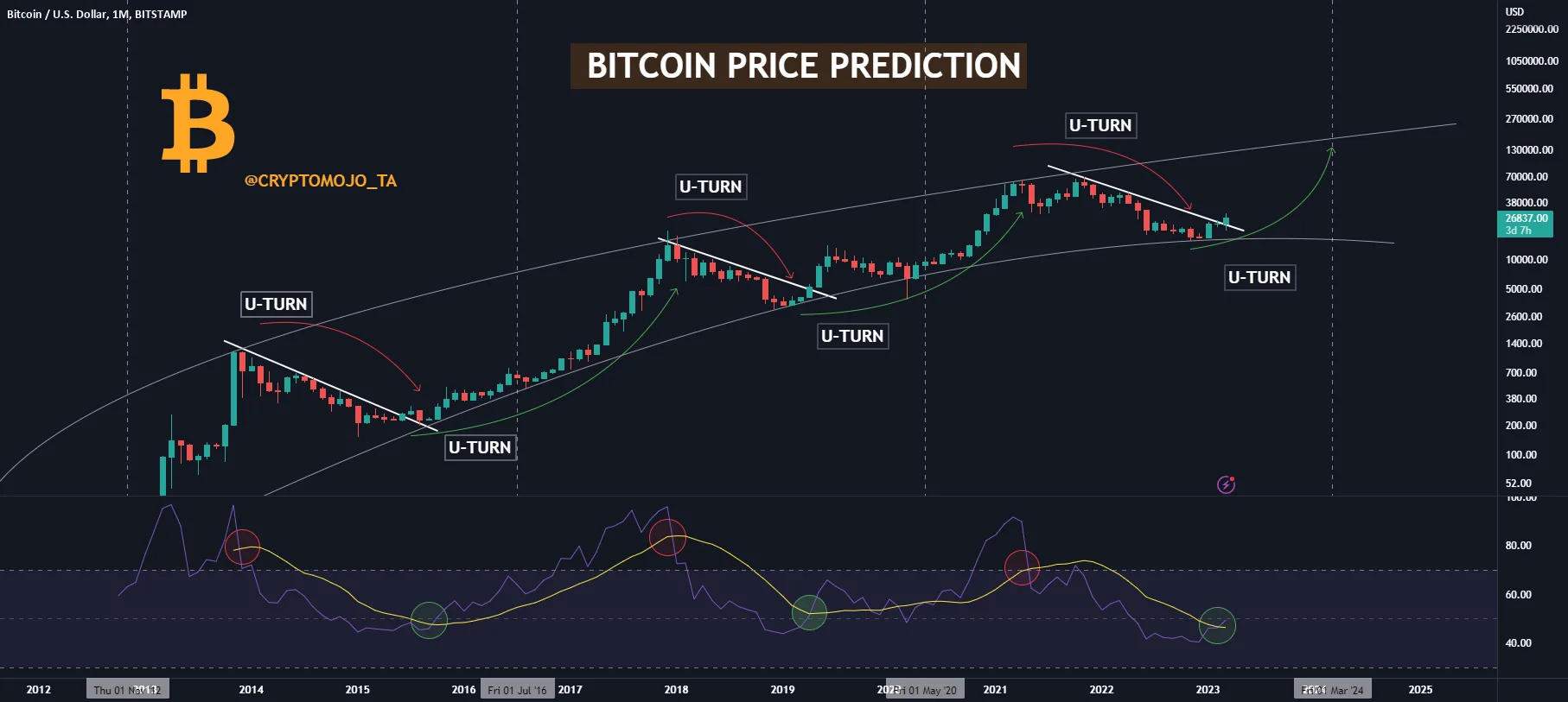 Cover Image for Bitcoin price February 2026: Trend and Outlook